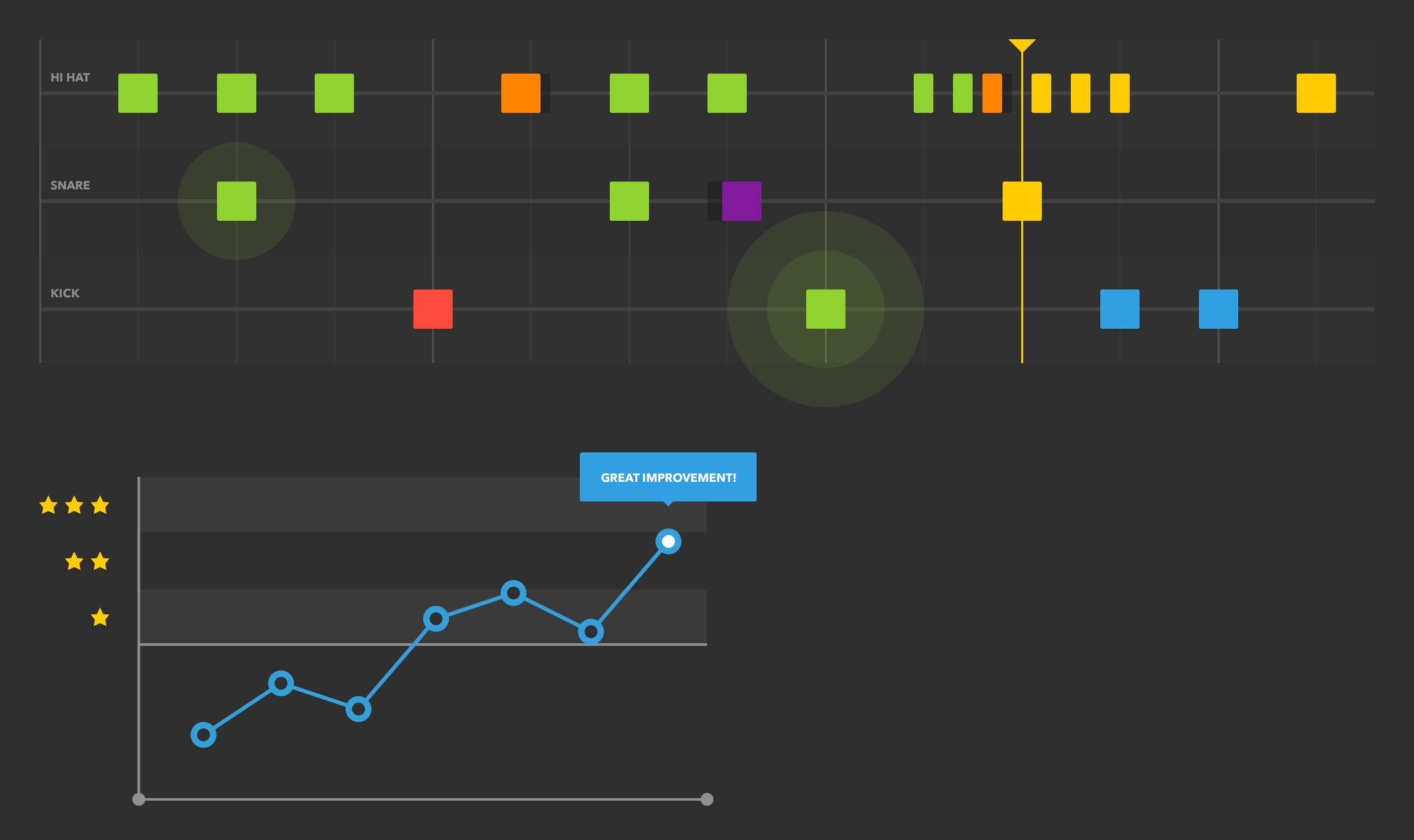 Its how you practice - Instant feedback