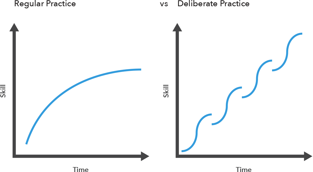Deliberate practice